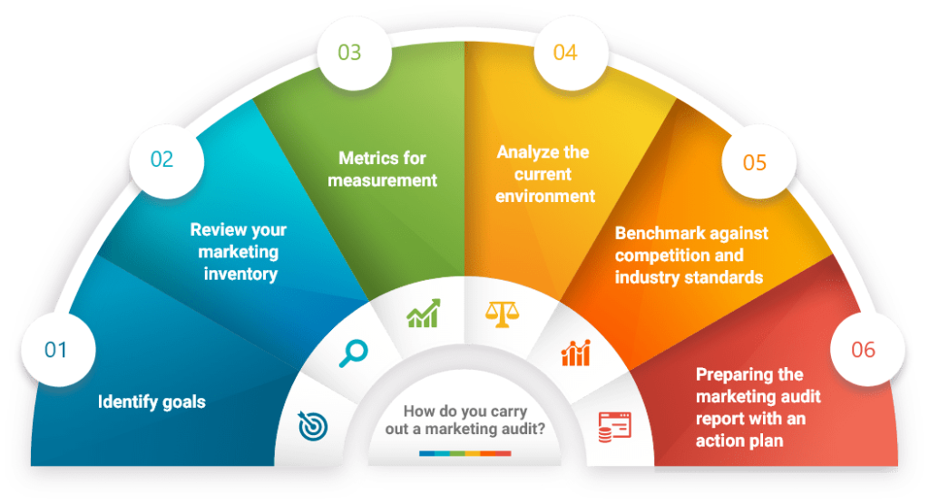 Digilites Studio consultant presenting marketing audit findings